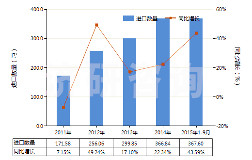 2011-2015年9月中國其他氯氧化物及氫氧基氯化物(HS28274990)進口量及增速統(tǒng)計